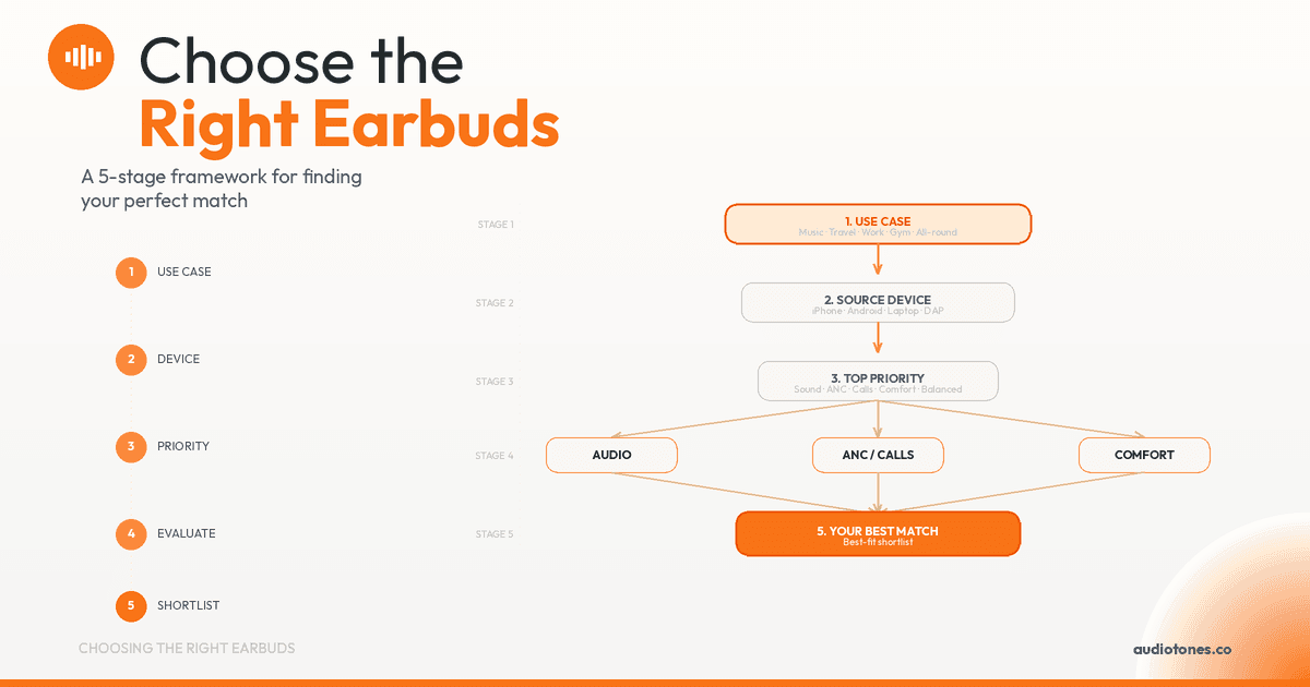 Universal Framework for Choosing Wireless Earbuds: A 5-Stage Decision Guide | AudioTones Academy